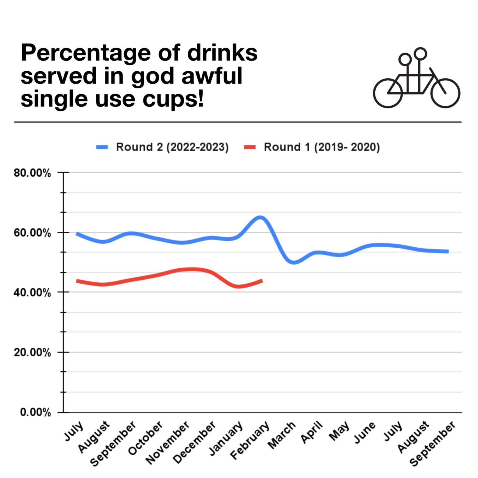 Graph titled "Percentage of drinks served in god awful single use cups!" depicting round 1 and 2 of the Give up the cup program results