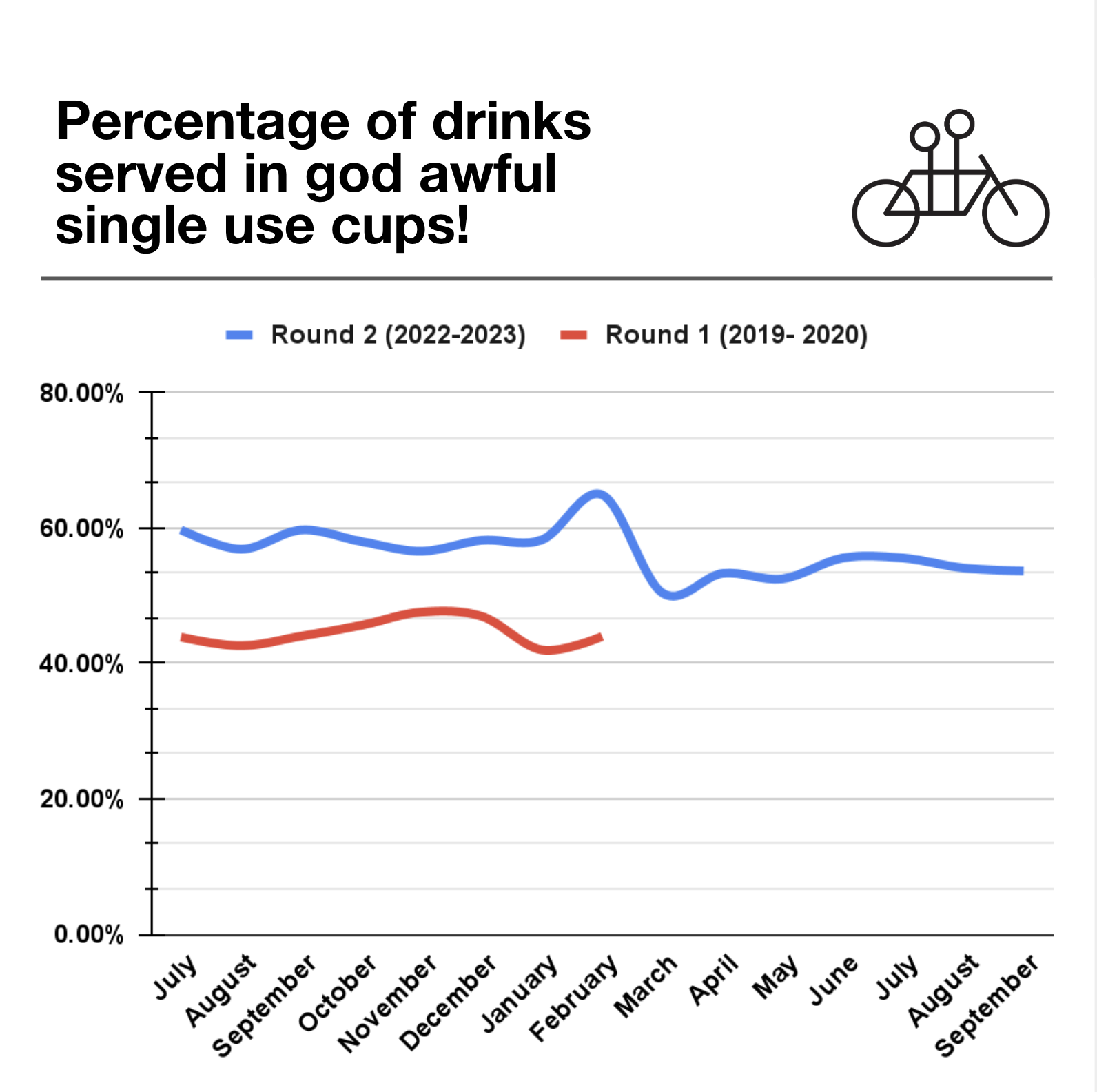 Line graph titled "percentage of drink servings in god awful round 1 (2019-2020) and round 2 (2022-2023)," displaying fluctuating percentages over months with icons of a cup and bicycle.
